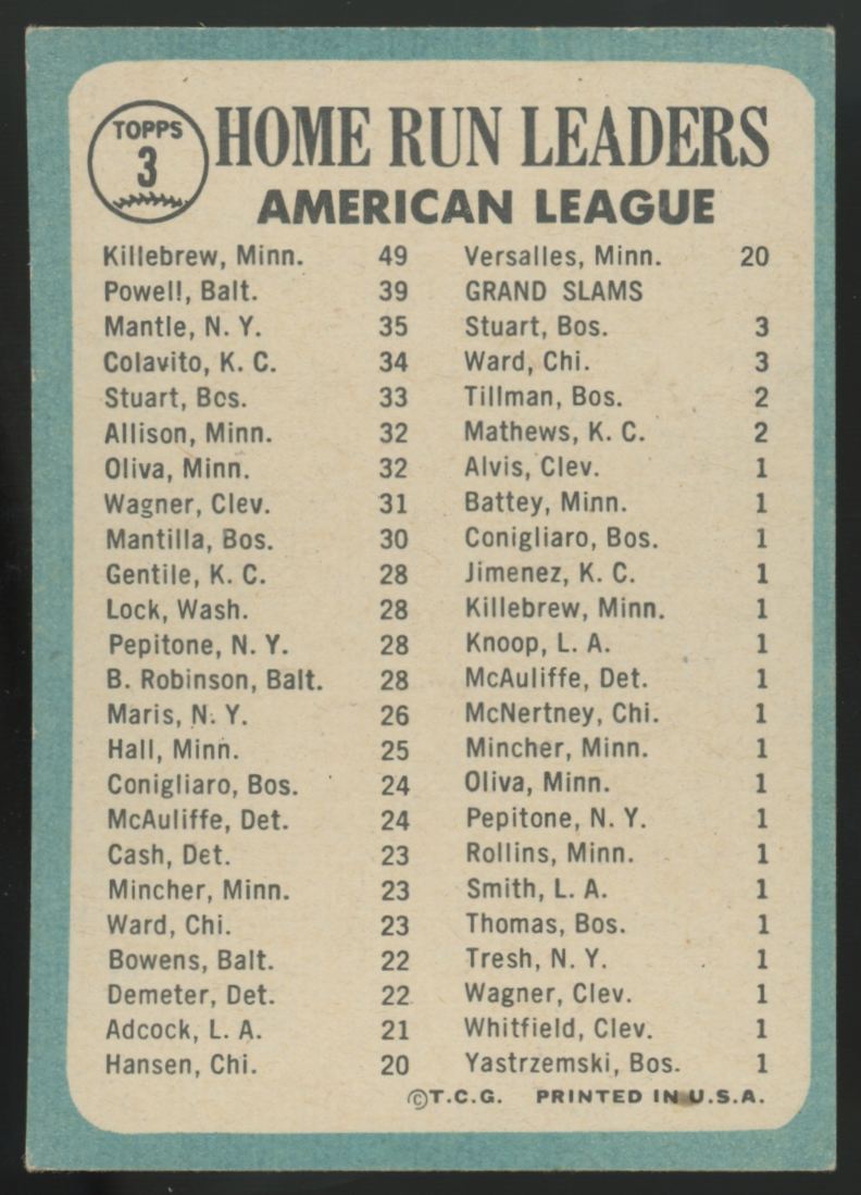 1965 Topps Killebrew/Powell/Mantle '64 Home Run Leaders #3 EX