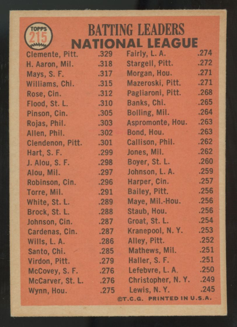 1966 Topps Bob Clemente/Hank Aaron/Willie Mays Batting Leades #215 VG (Crease)
