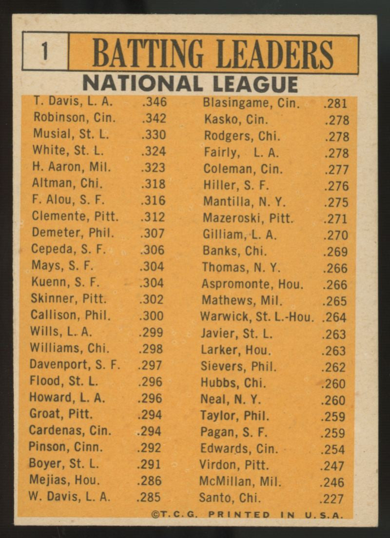1963 Topps Robinson/Musial/White/Aaron/Davis '62 Batting Leaders #1 EX