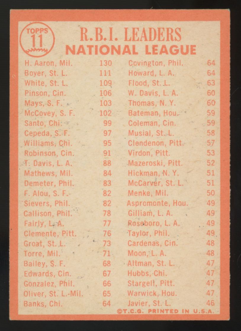 1964 Topps Hank Aaron/Ken Boyer/Bill White '63 NL R.B.I. Leaders #11 EX